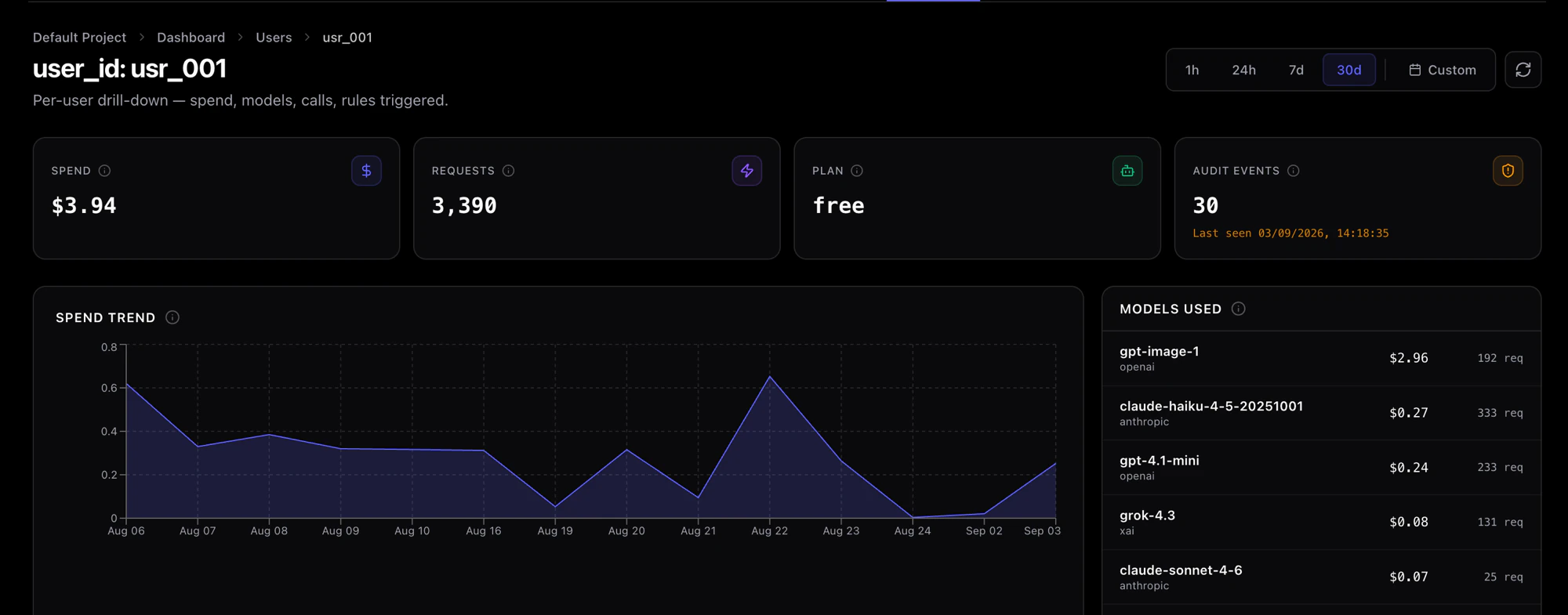 One user's page: spend, requests, plan, audit events, spend trend, and the models they used