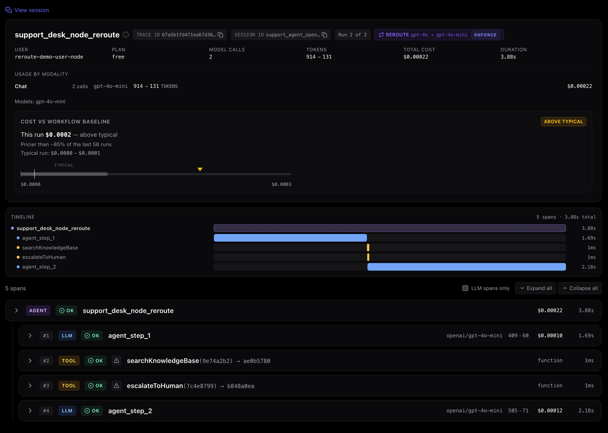 One trace in full: user and plan, model calls, tokens, total cost, duration, a reroute rule badge, cost against the workflow baseline, a span timeline, and each model and tool call with its own model, tokens, cost and duration