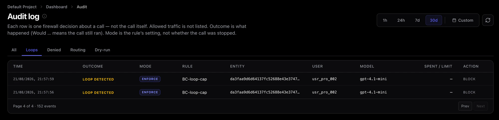Audit log, Loops tab: loop-detected rows showing the rule, the run it fired on, the user, the model, and that the call was blocked