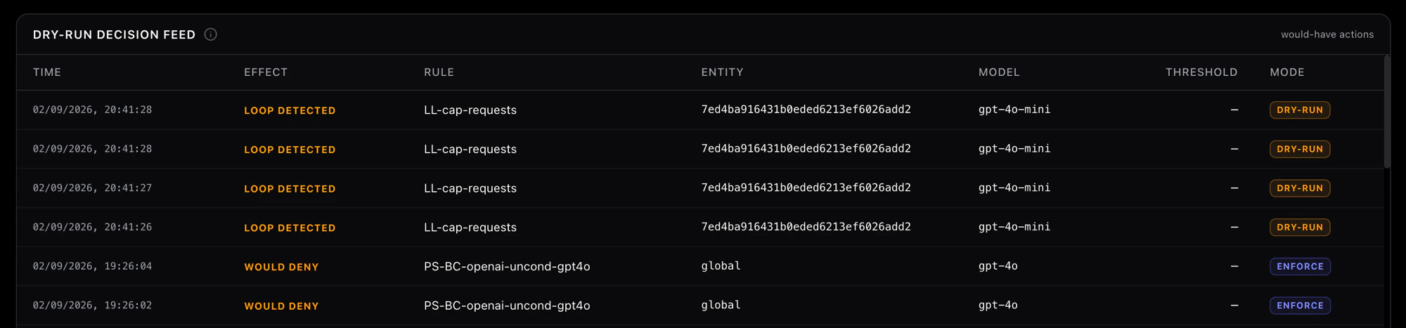 Dry-run decision feed: would-deny and loop-detected rows, none of them enforced