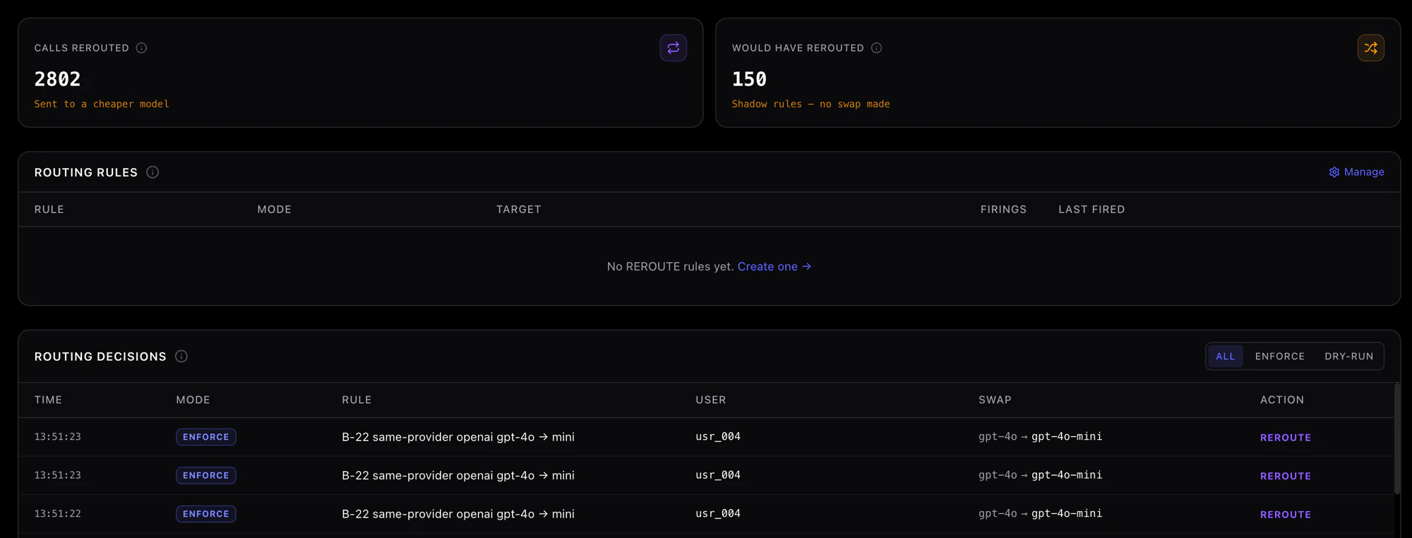 Routing page: 2,802 calls rerouted, and a decision list swapping gpt-4o for gpt-4o-mini